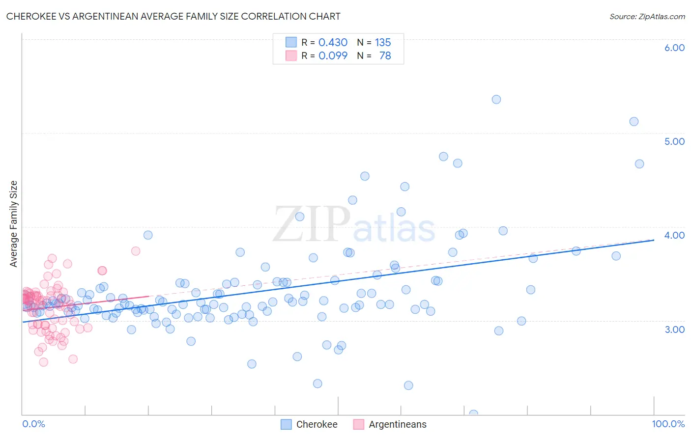 Cherokee vs Argentinean Average Family Size