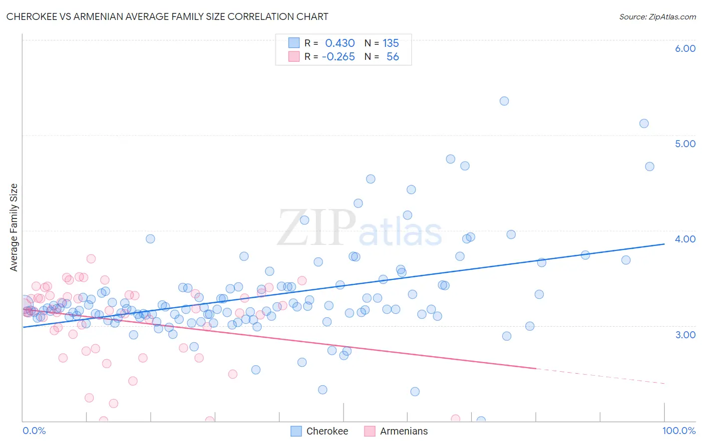 Cherokee vs Armenian Average Family Size
