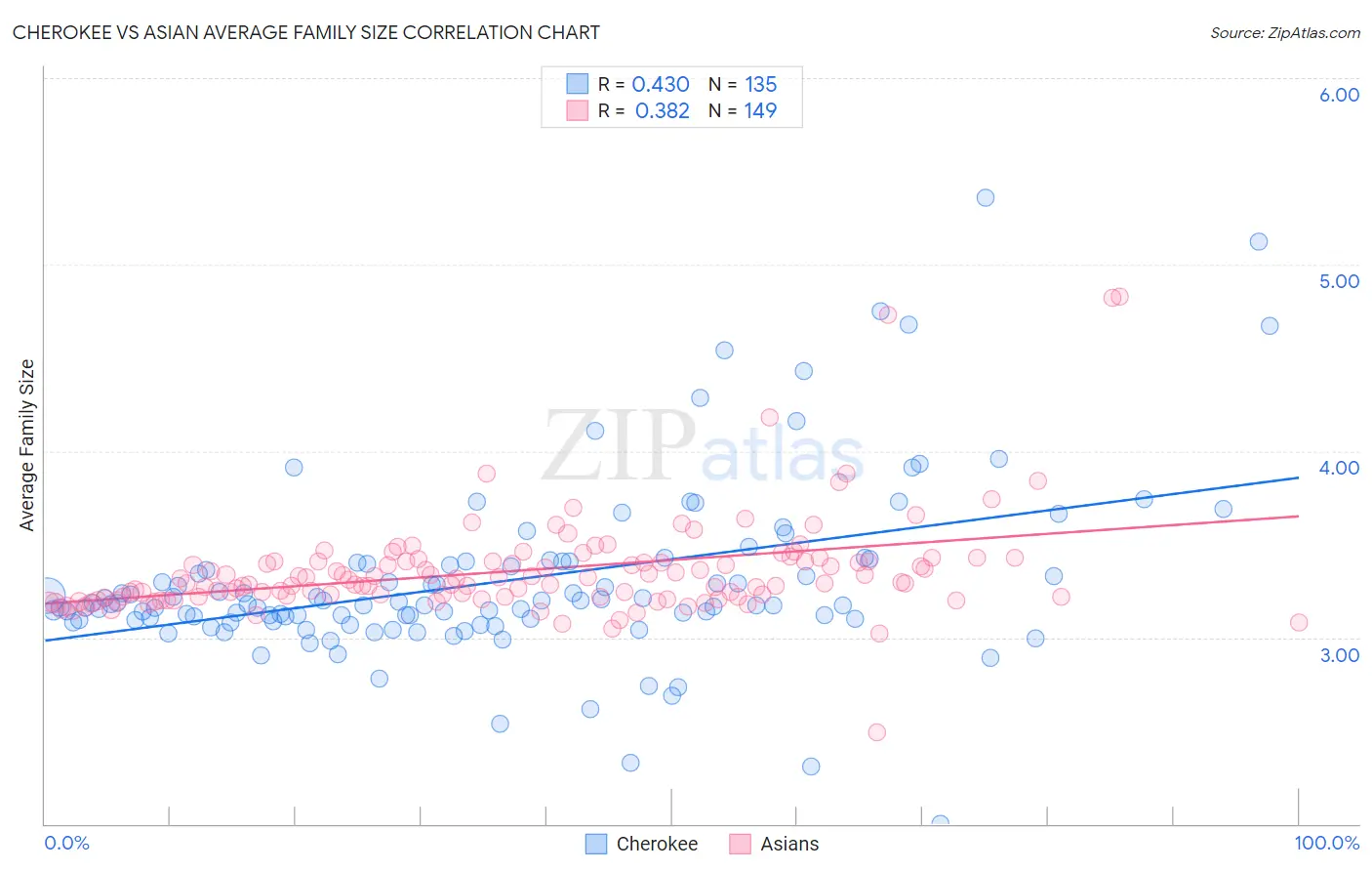 Cherokee vs Asian Average Family Size