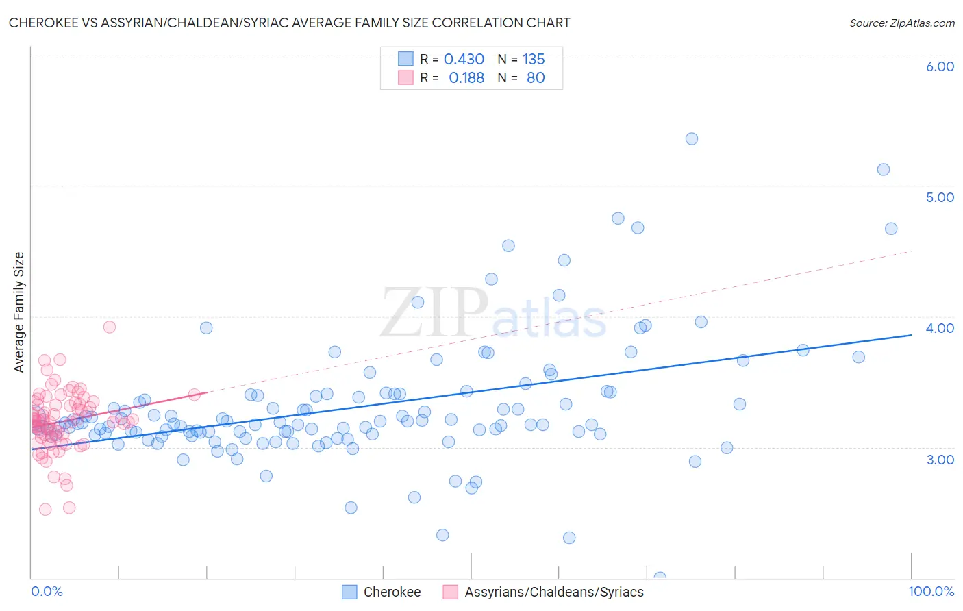 Cherokee vs Assyrian/Chaldean/Syriac Average Family Size