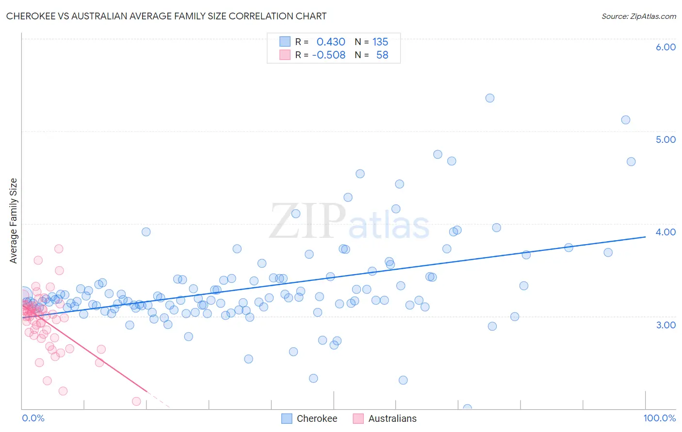 Cherokee vs Australian Average Family Size