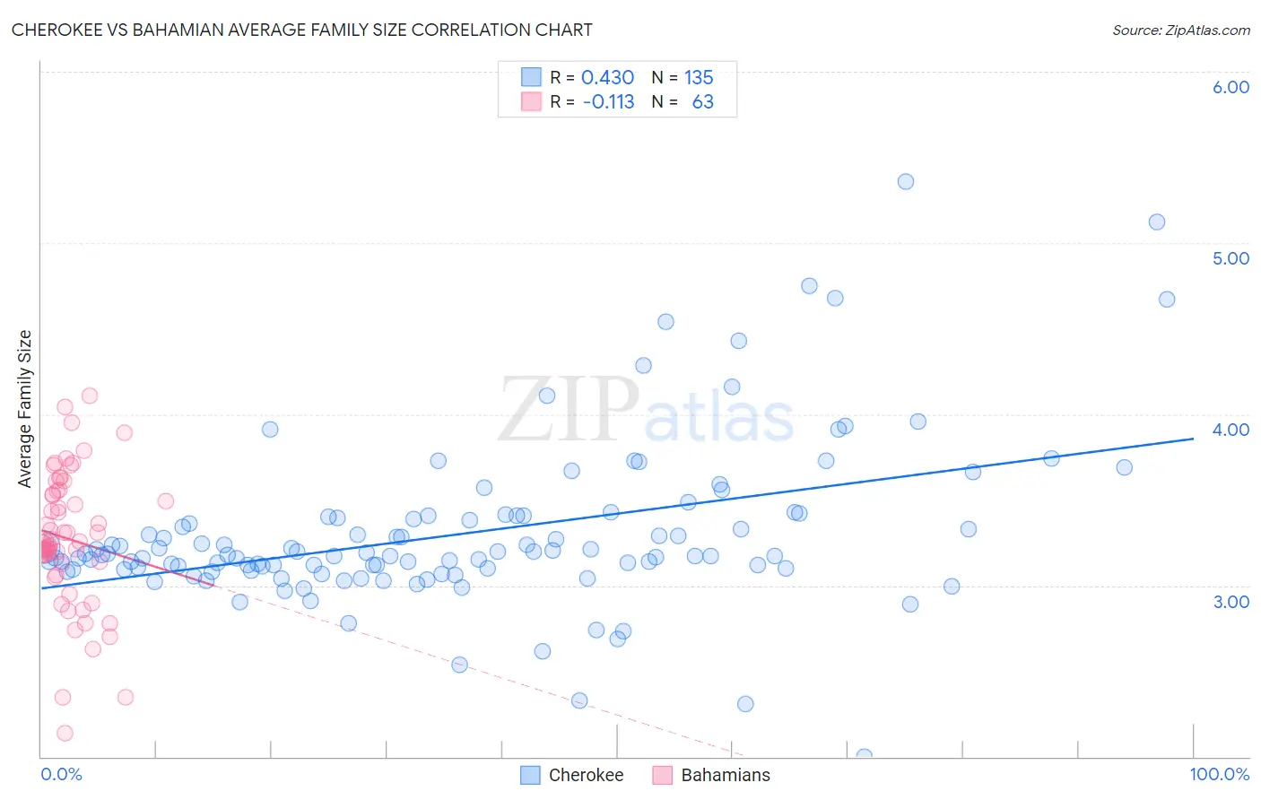 Cherokee vs Bahamian Average Family Size