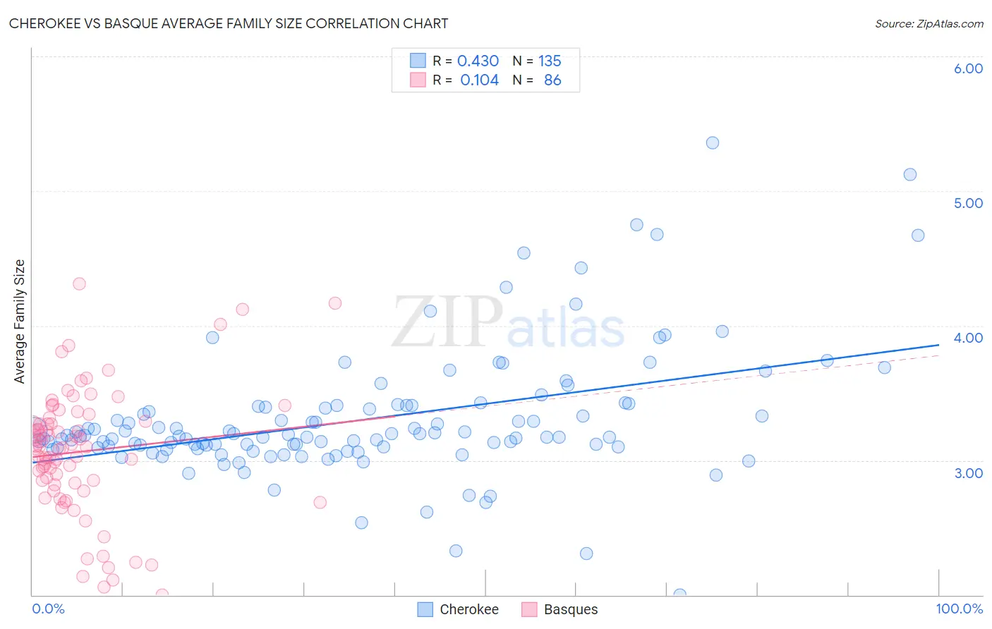 Cherokee vs Basque Average Family Size