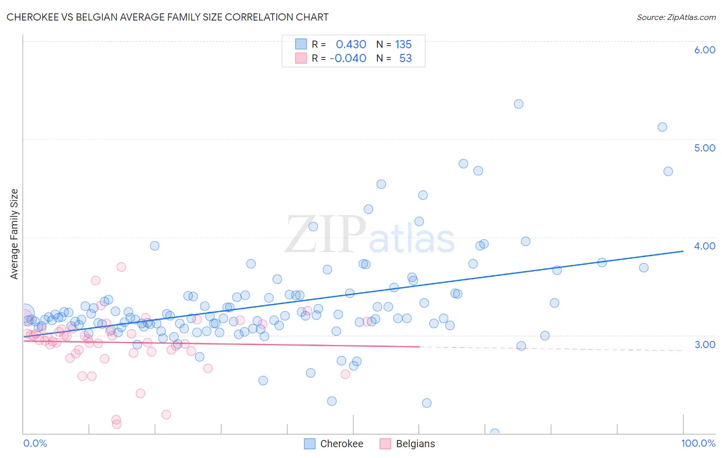 Cherokee vs Belgian Average Family Size