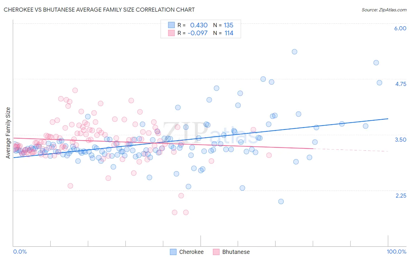 Cherokee vs Bhutanese Average Family Size