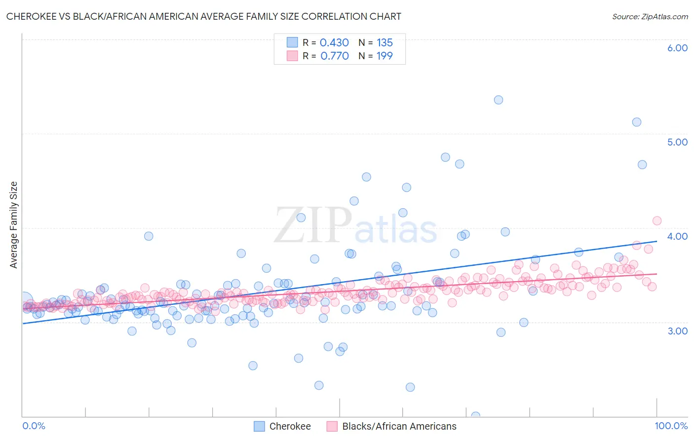 Cherokee vs Black/African American Average Family Size