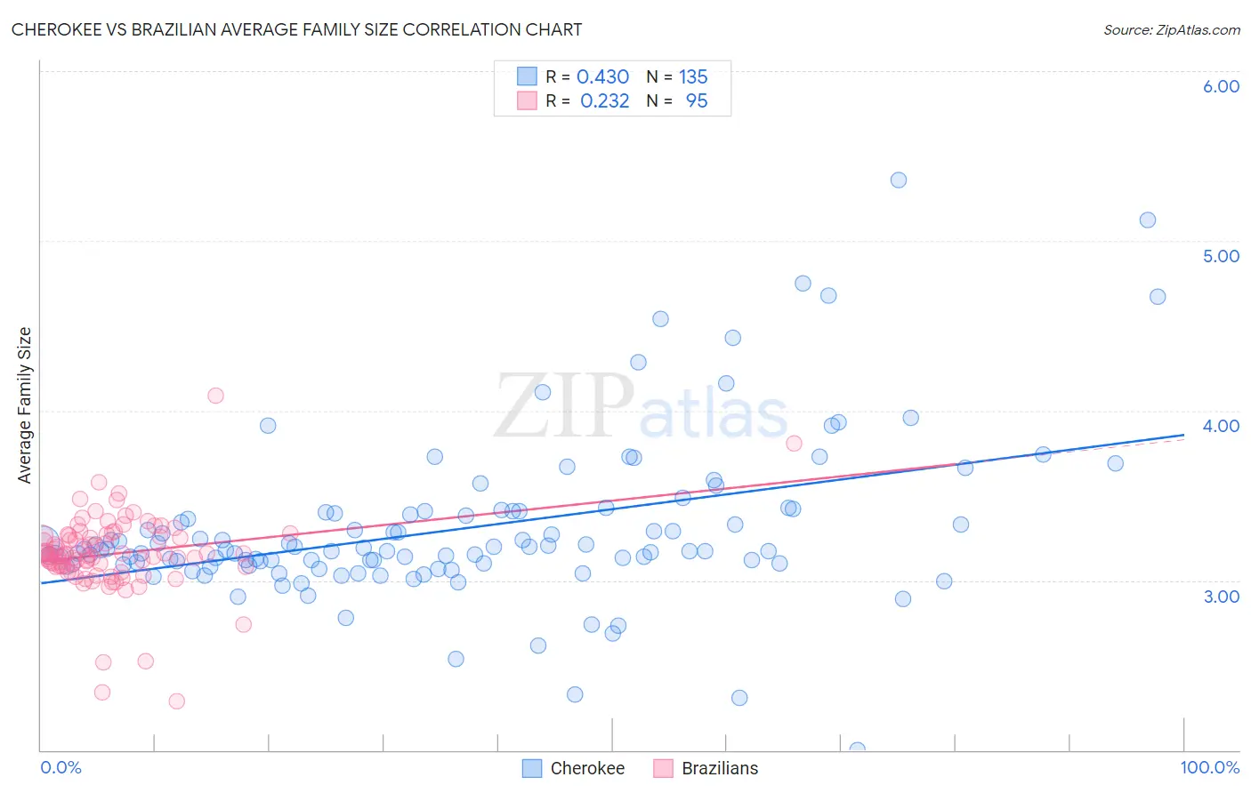 Cherokee vs Brazilian Average Family Size