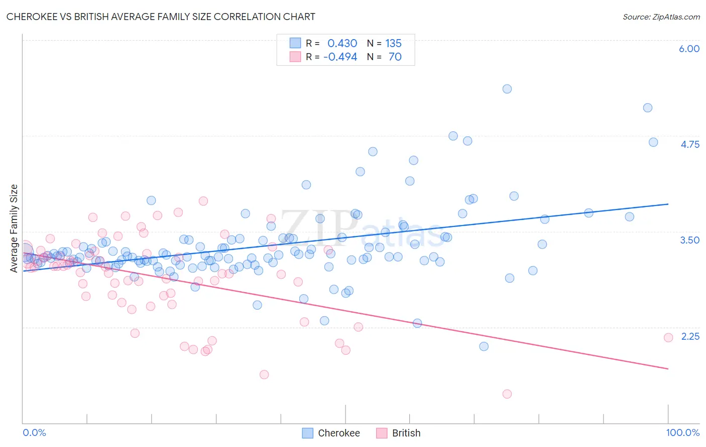 Cherokee vs British Average Family Size