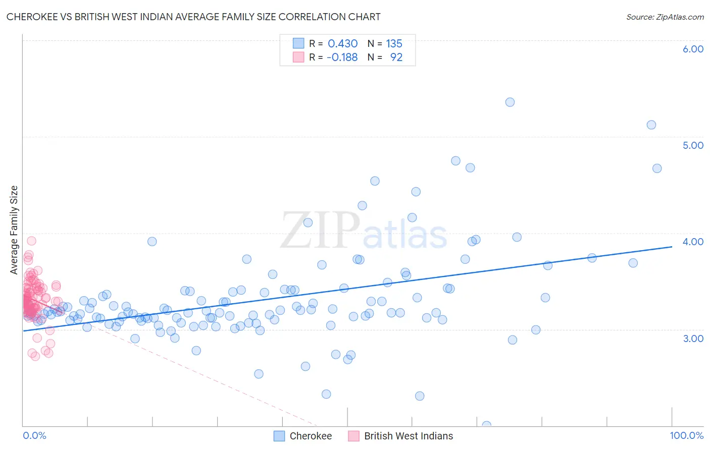 Cherokee vs British West Indian Average Family Size