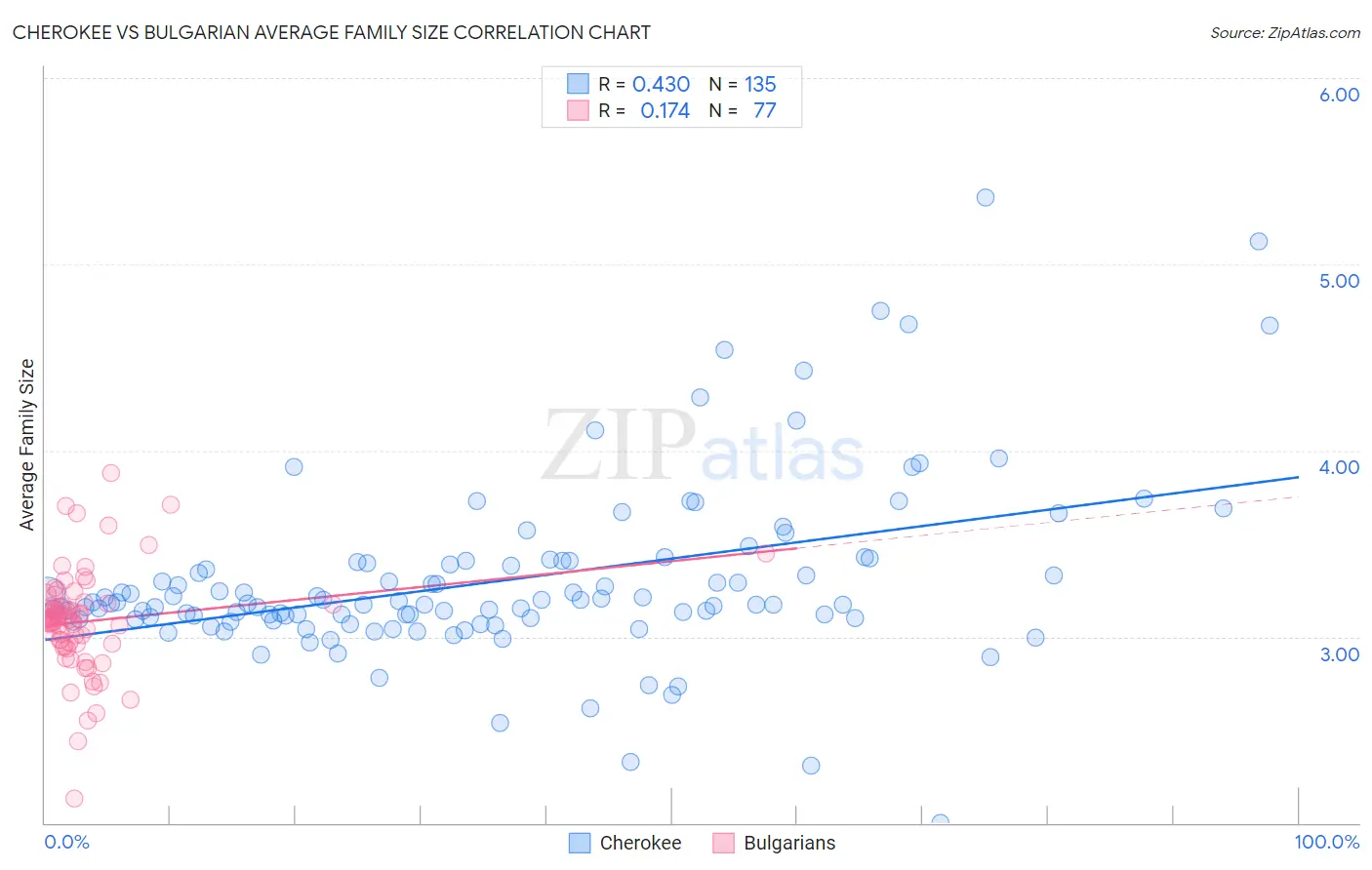 Cherokee vs Bulgarian Average Family Size