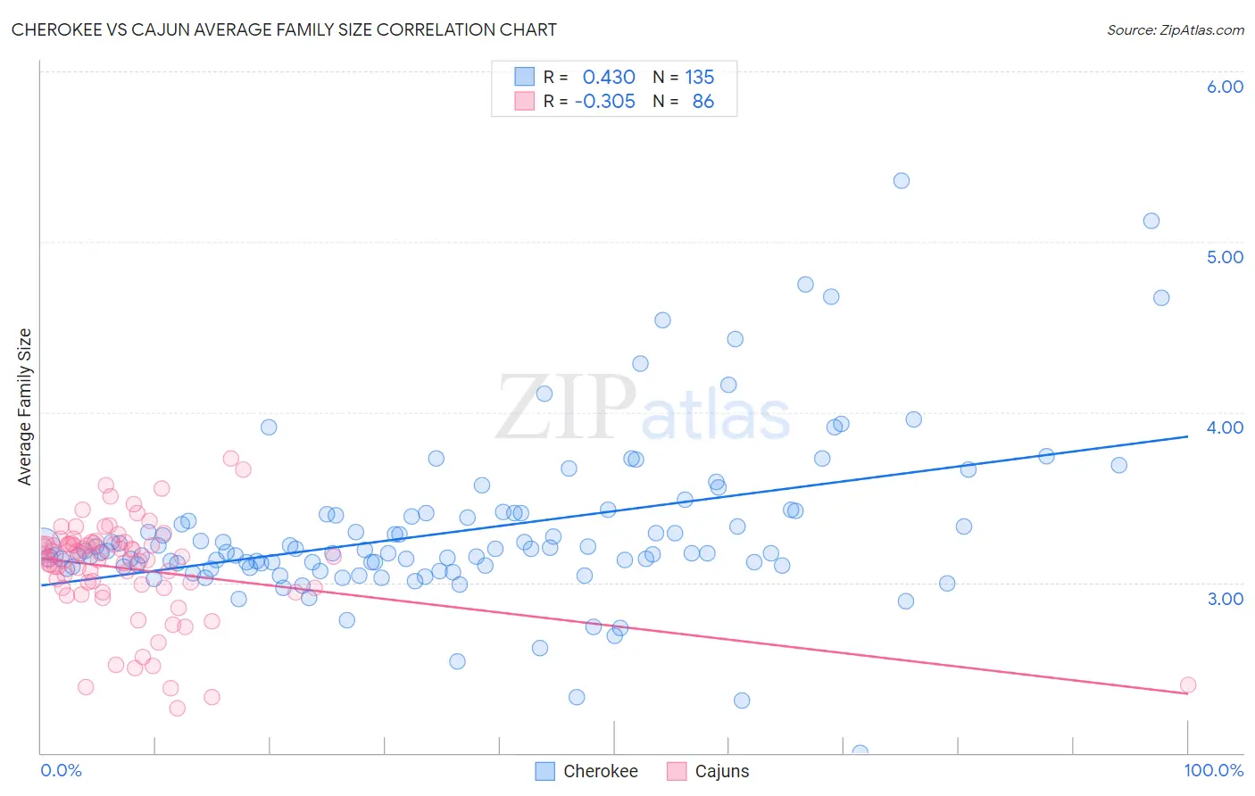 Cherokee vs Cajun Average Family Size