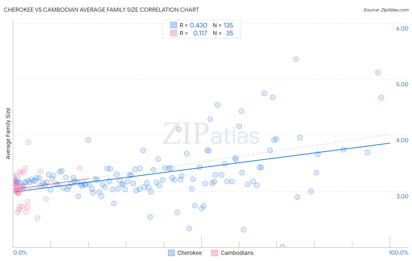 Cherokee vs Cambodian Average Family Size