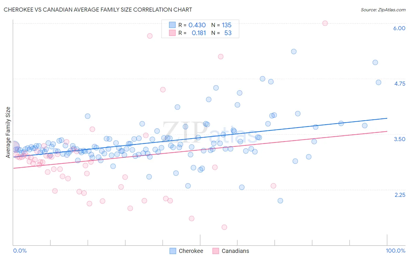 Cherokee vs Canadian Average Family Size