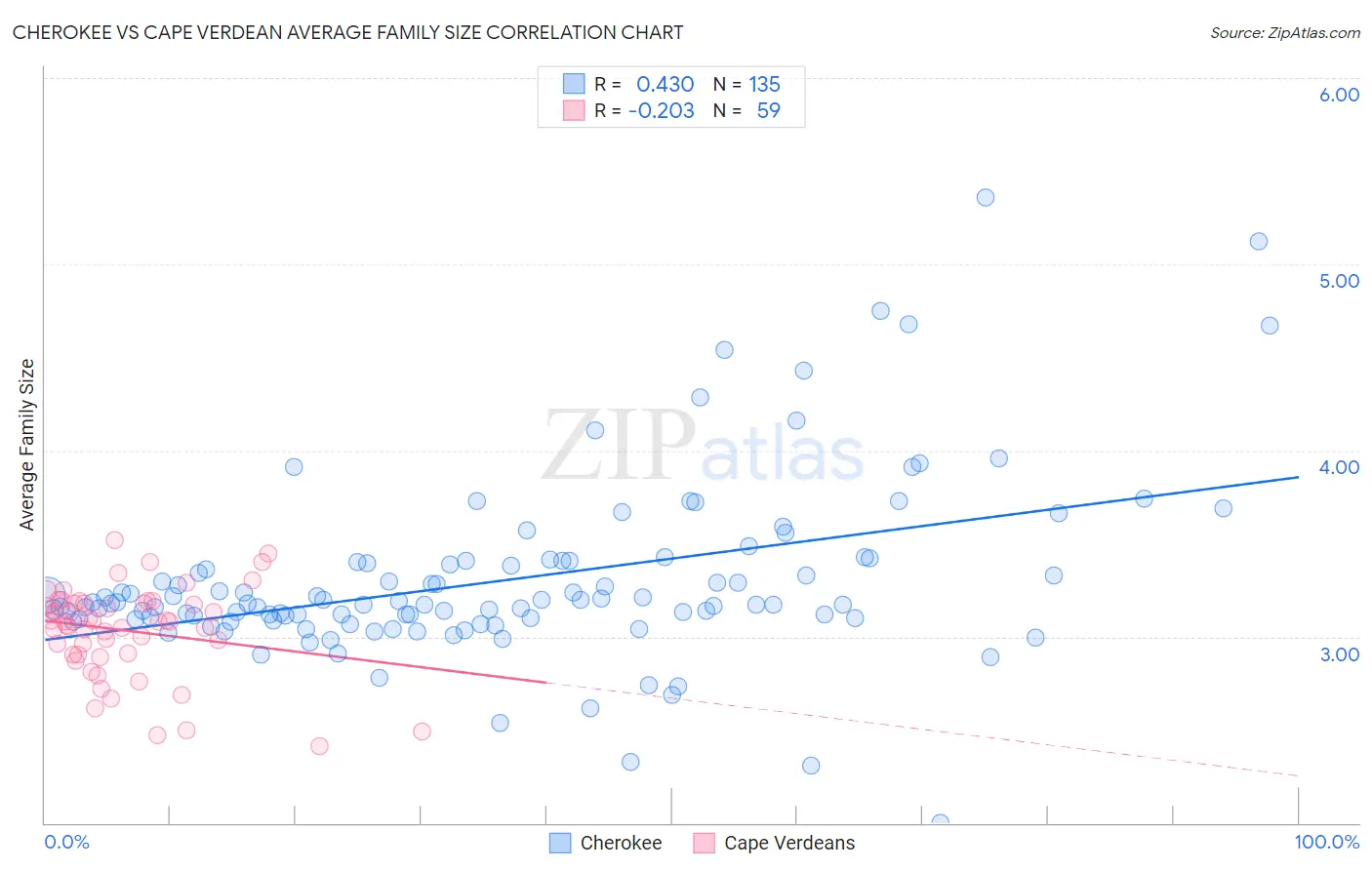 Cherokee vs Cape Verdean Average Family Size