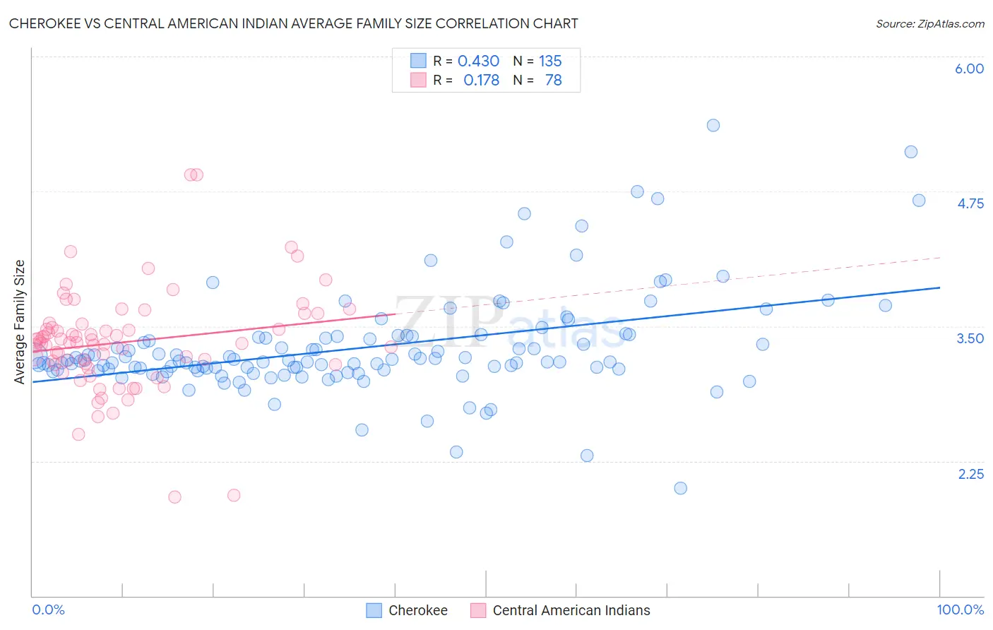 Cherokee vs Central American Indian Average Family Size