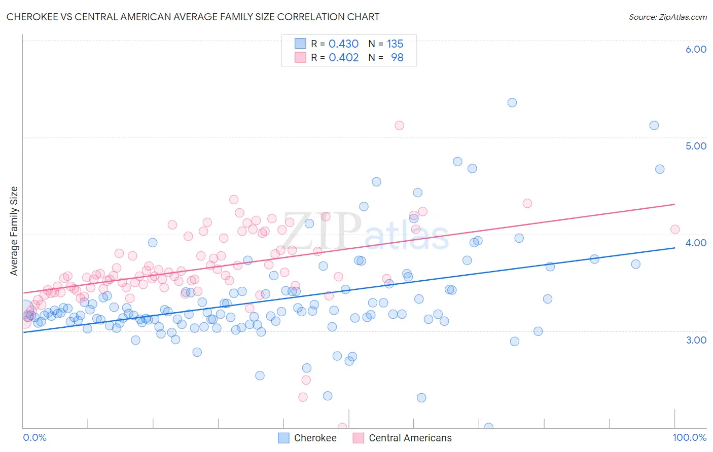 Cherokee vs Central American Average Family Size