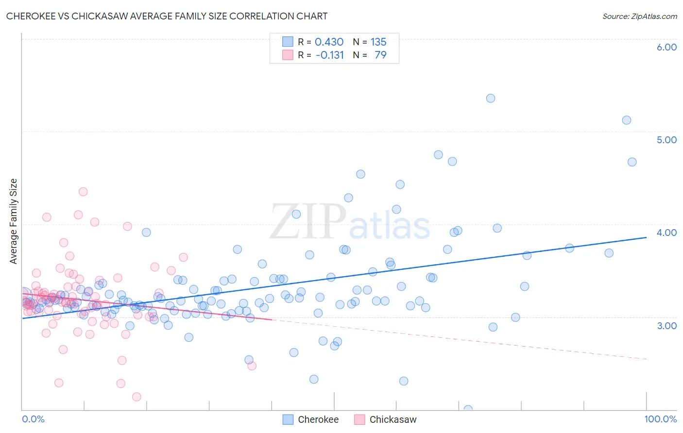 Cherokee vs Chickasaw Average Family Size