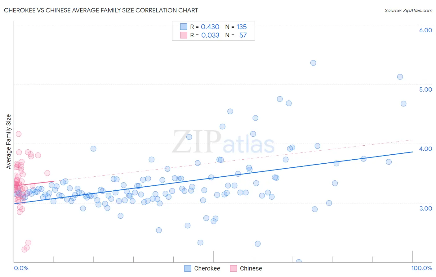 Cherokee vs Chinese Average Family Size
