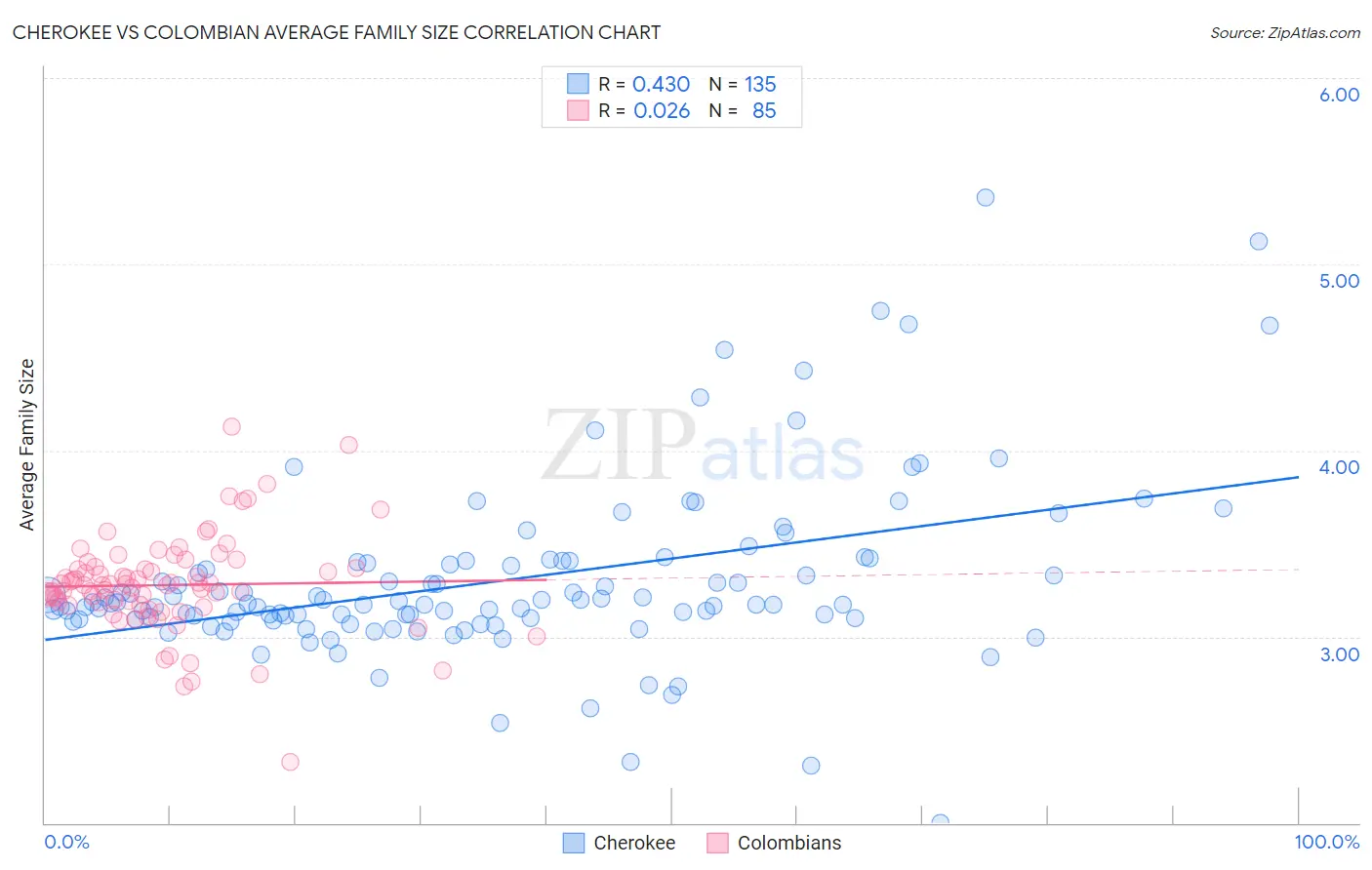 Cherokee vs Colombian Average Family Size