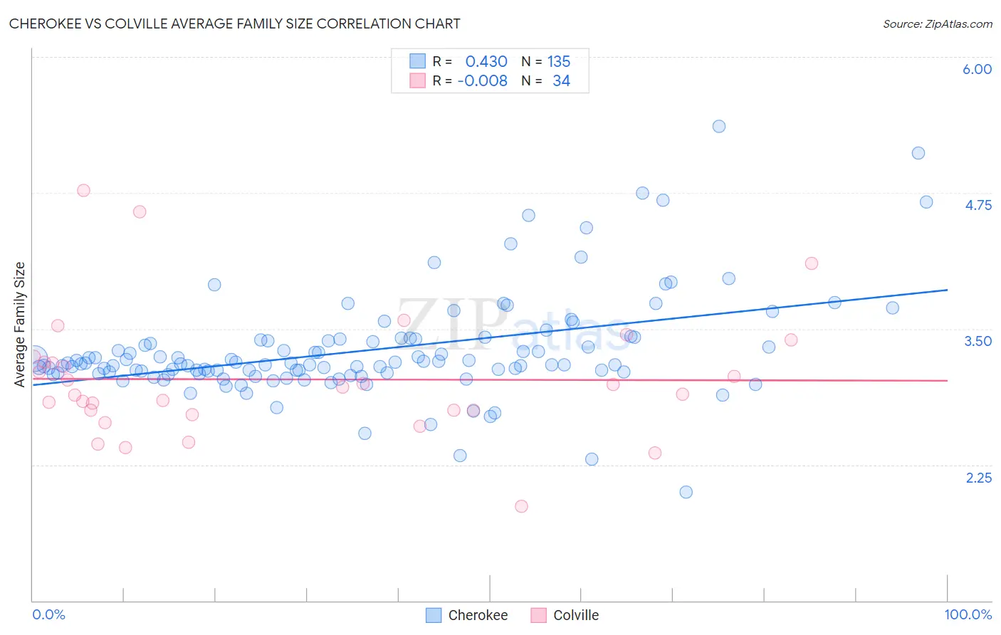 Cherokee vs Colville Average Family Size