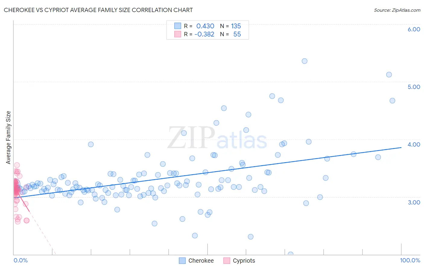 Cherokee vs Cypriot Average Family Size