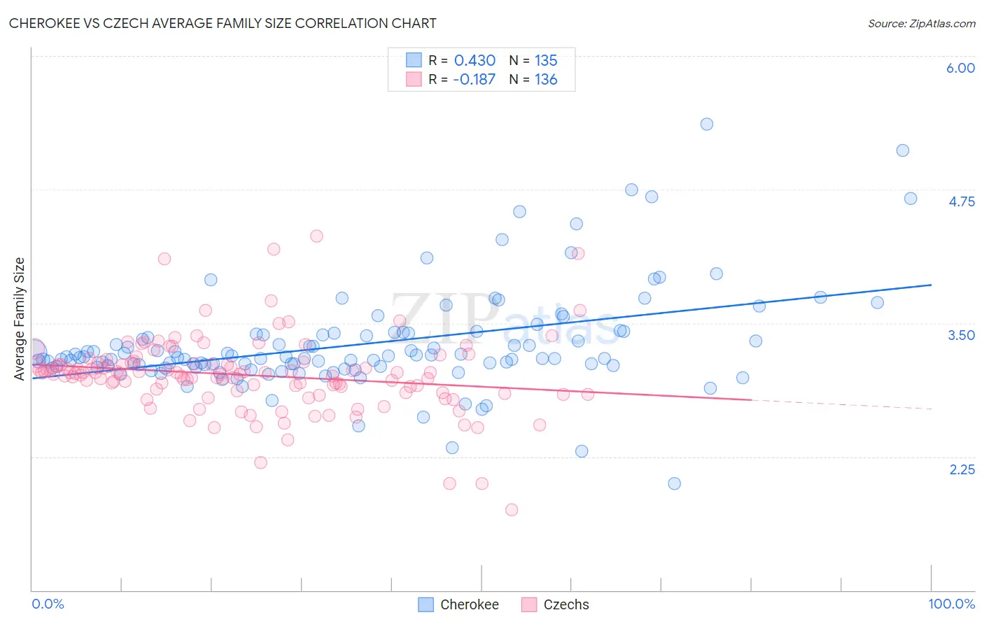 Cherokee vs Czech Average Family Size