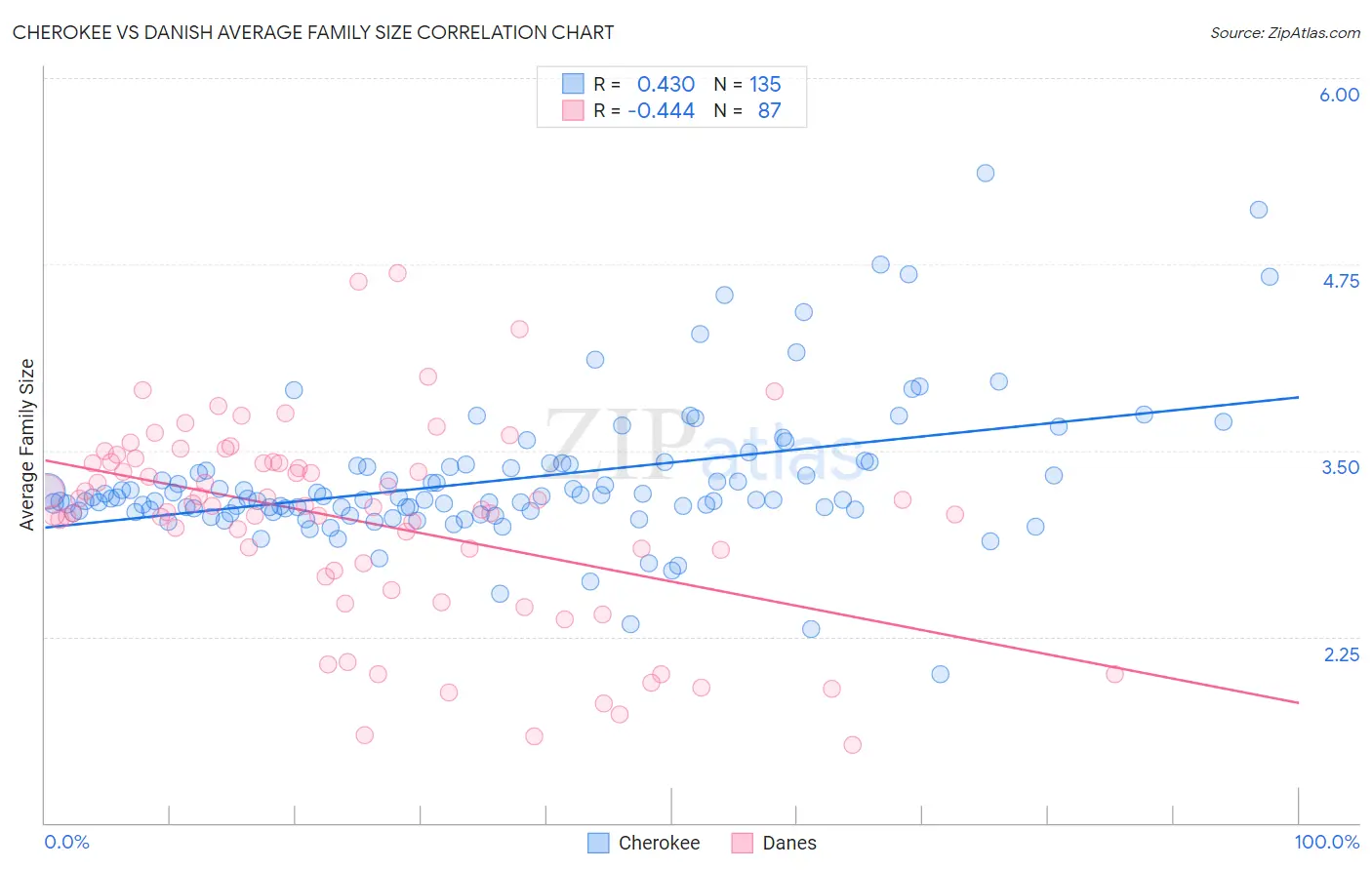 Cherokee vs Danish Average Family Size