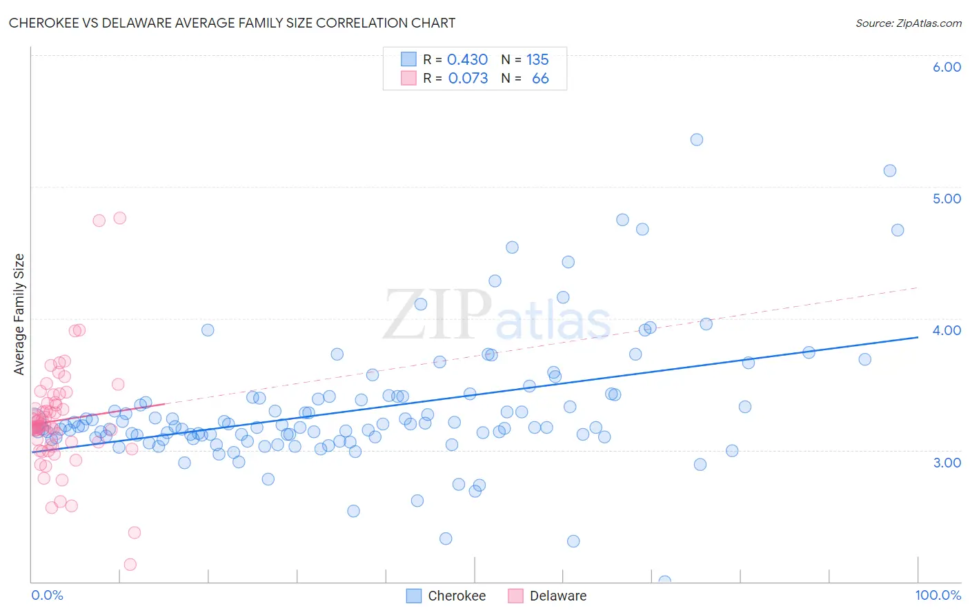 Cherokee vs Delaware Average Family Size