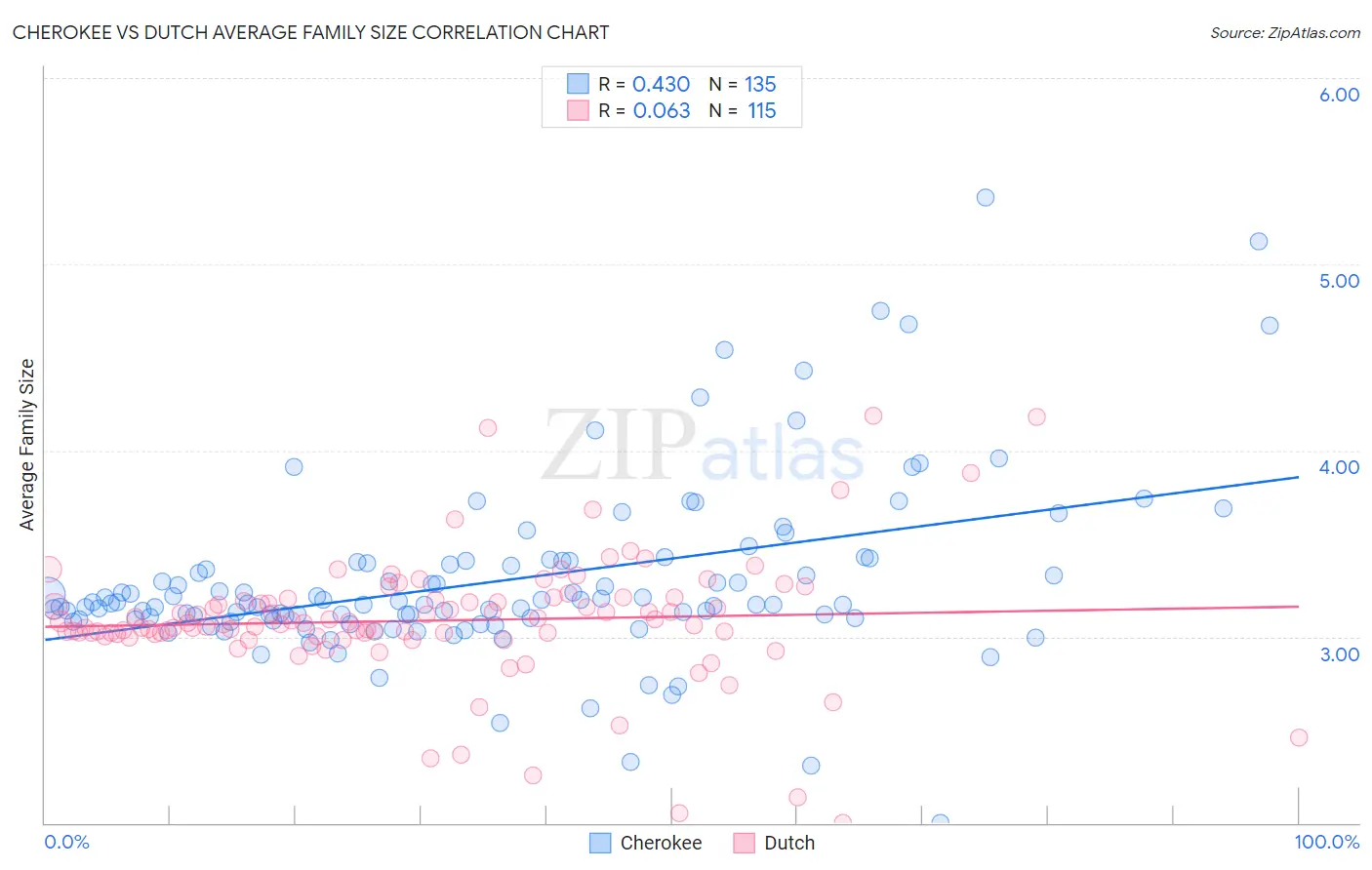 Cherokee vs Dutch Average Family Size