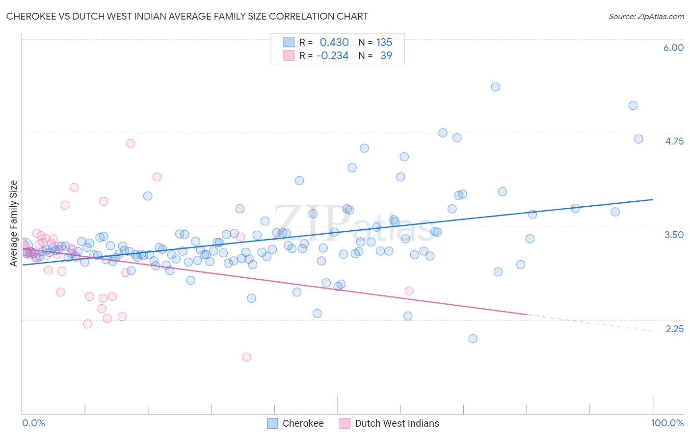 Cherokee vs Dutch West Indian Average Family Size