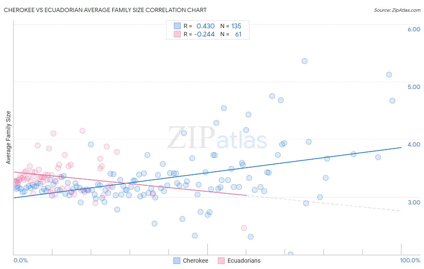 Cherokee vs Ecuadorian Average Family Size