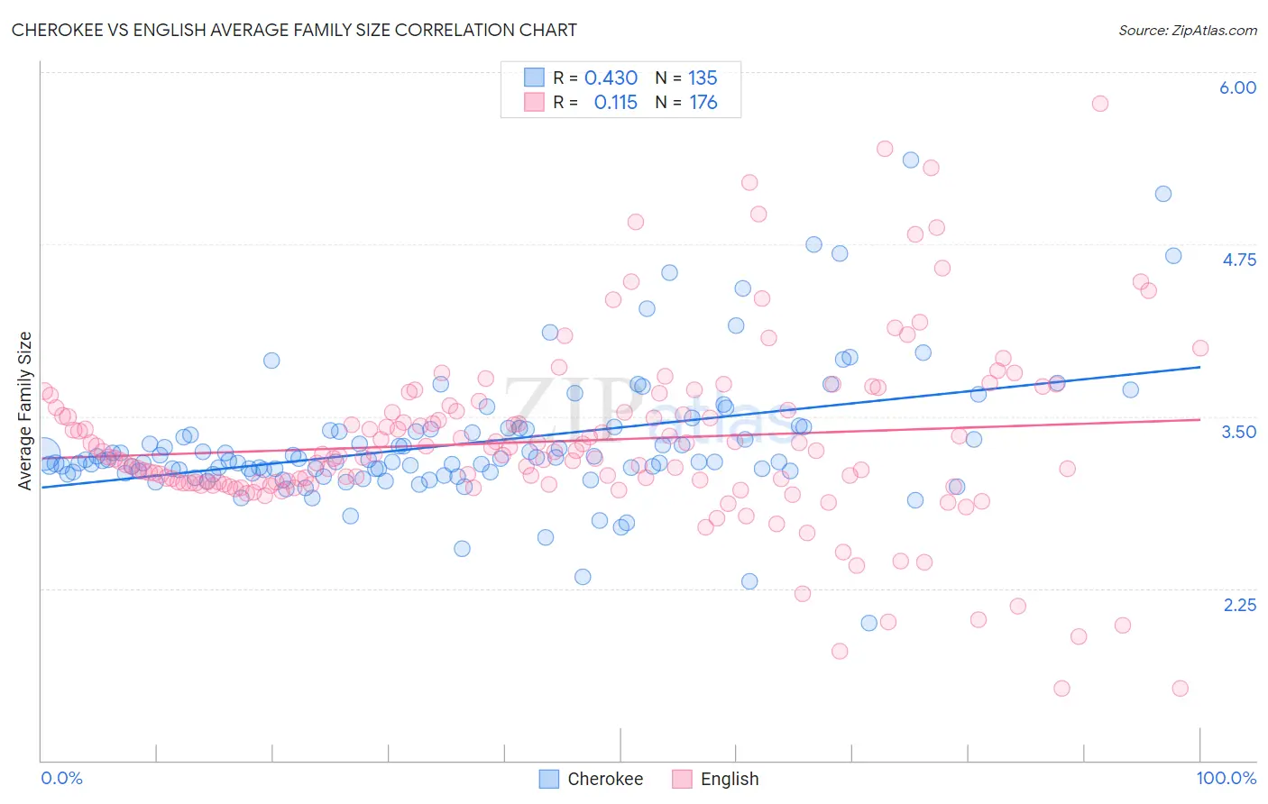 Cherokee vs English Average Family Size