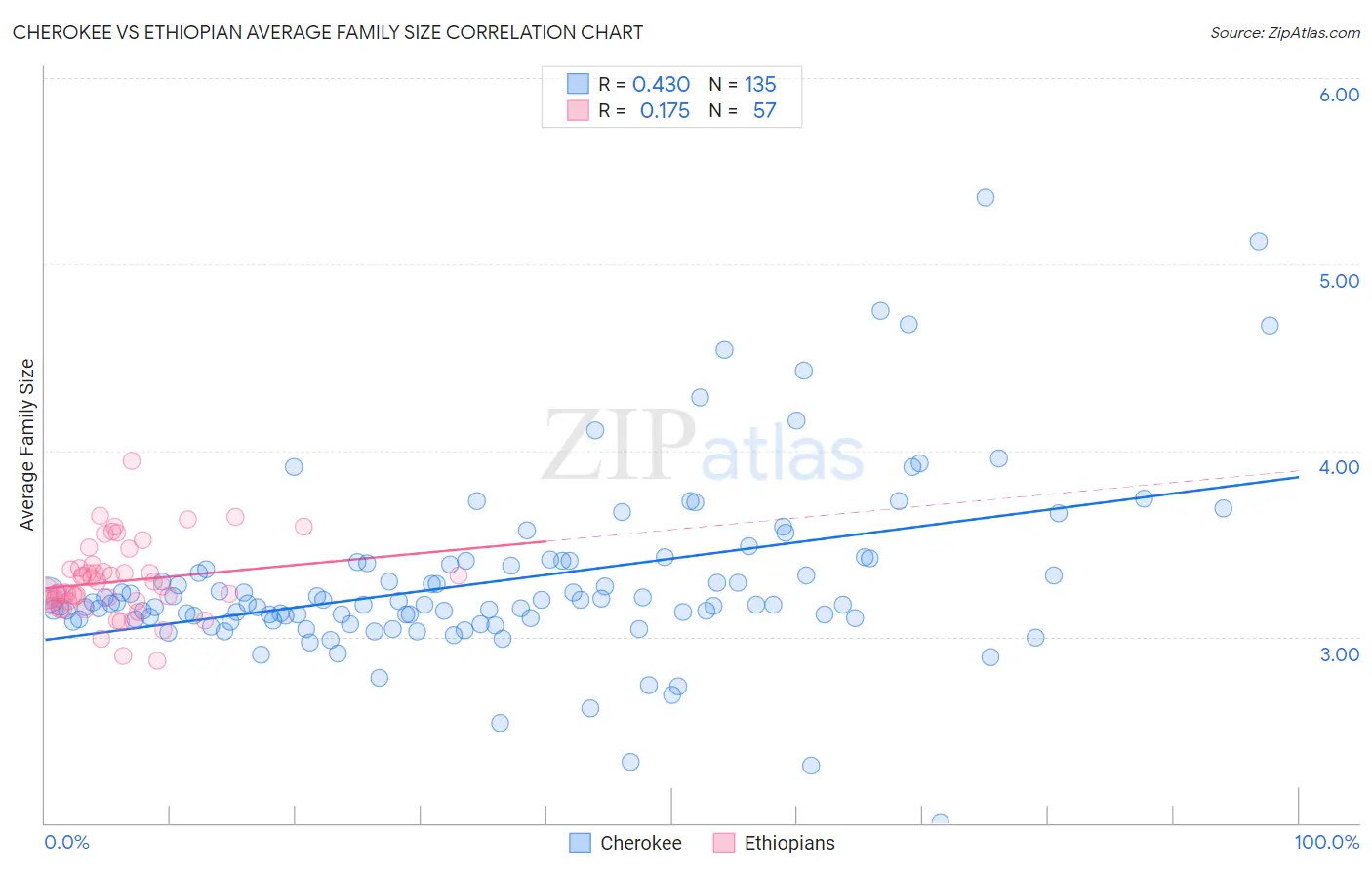 Cherokee vs Ethiopian Average Family Size