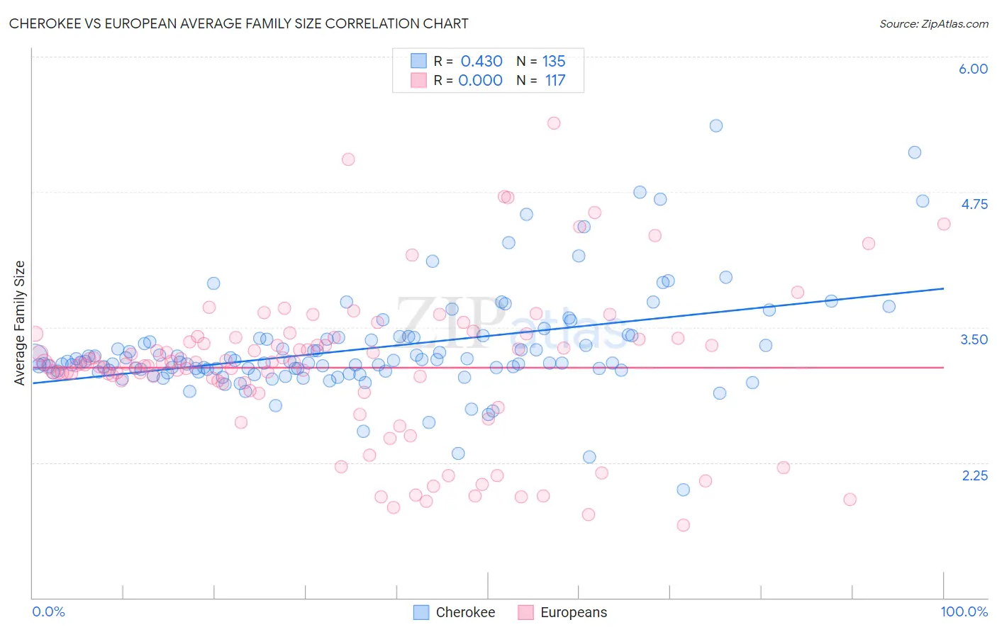 Cherokee vs European Average Family Size