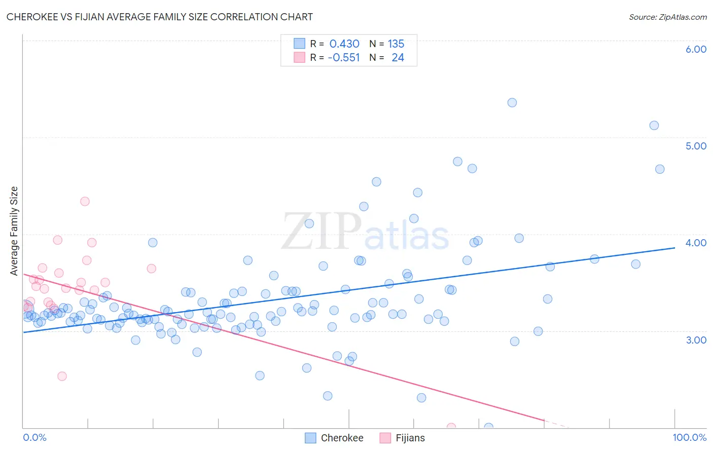 Cherokee vs Fijian Average Family Size