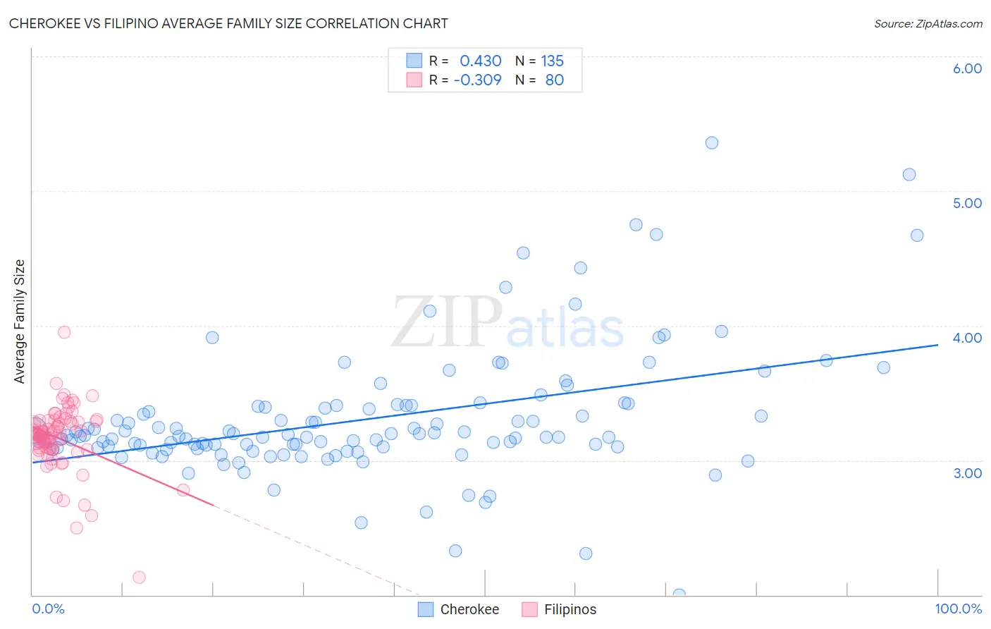 Cherokee vs Filipino Average Family Size