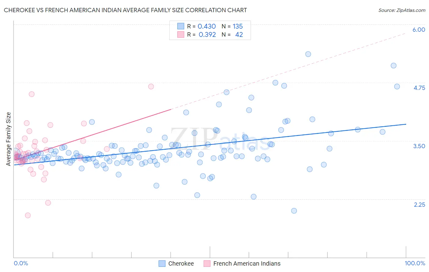 Cherokee vs French American Indian Average Family Size