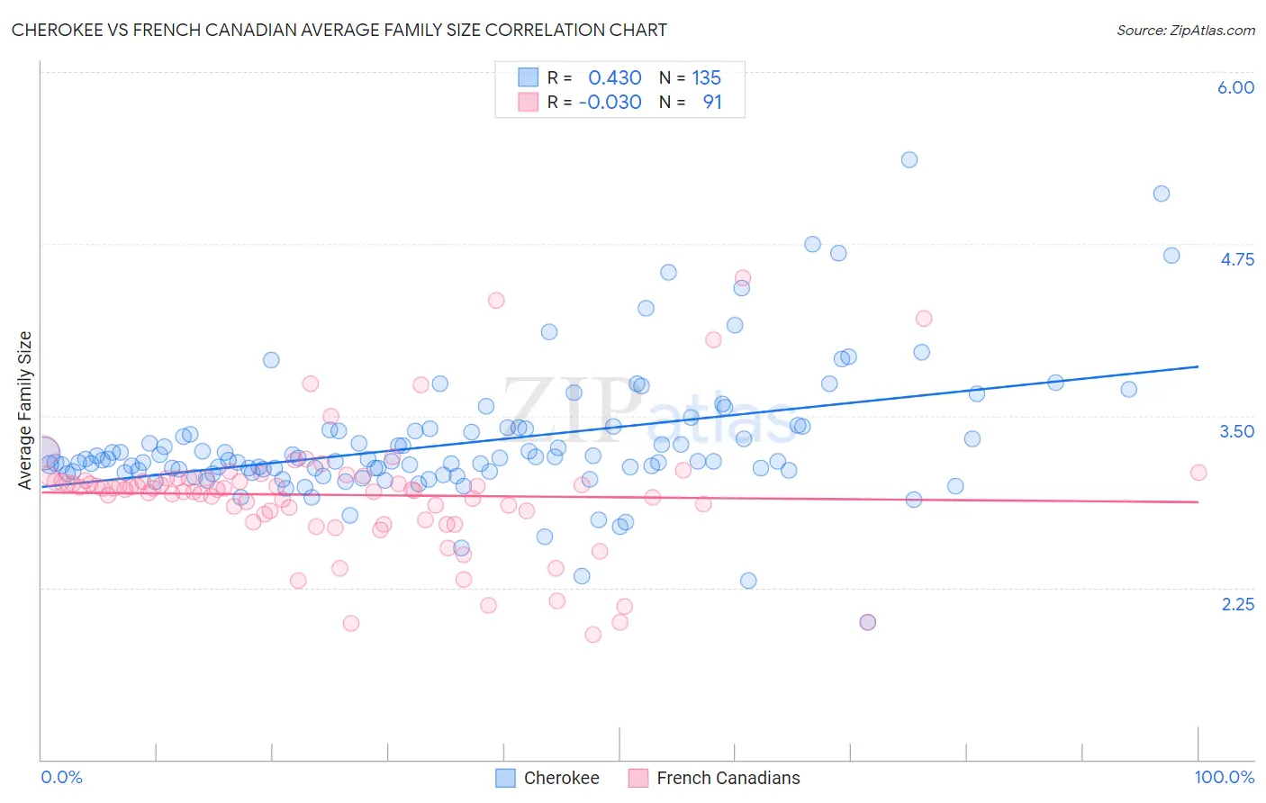 Cherokee vs French Canadian Average Family Size