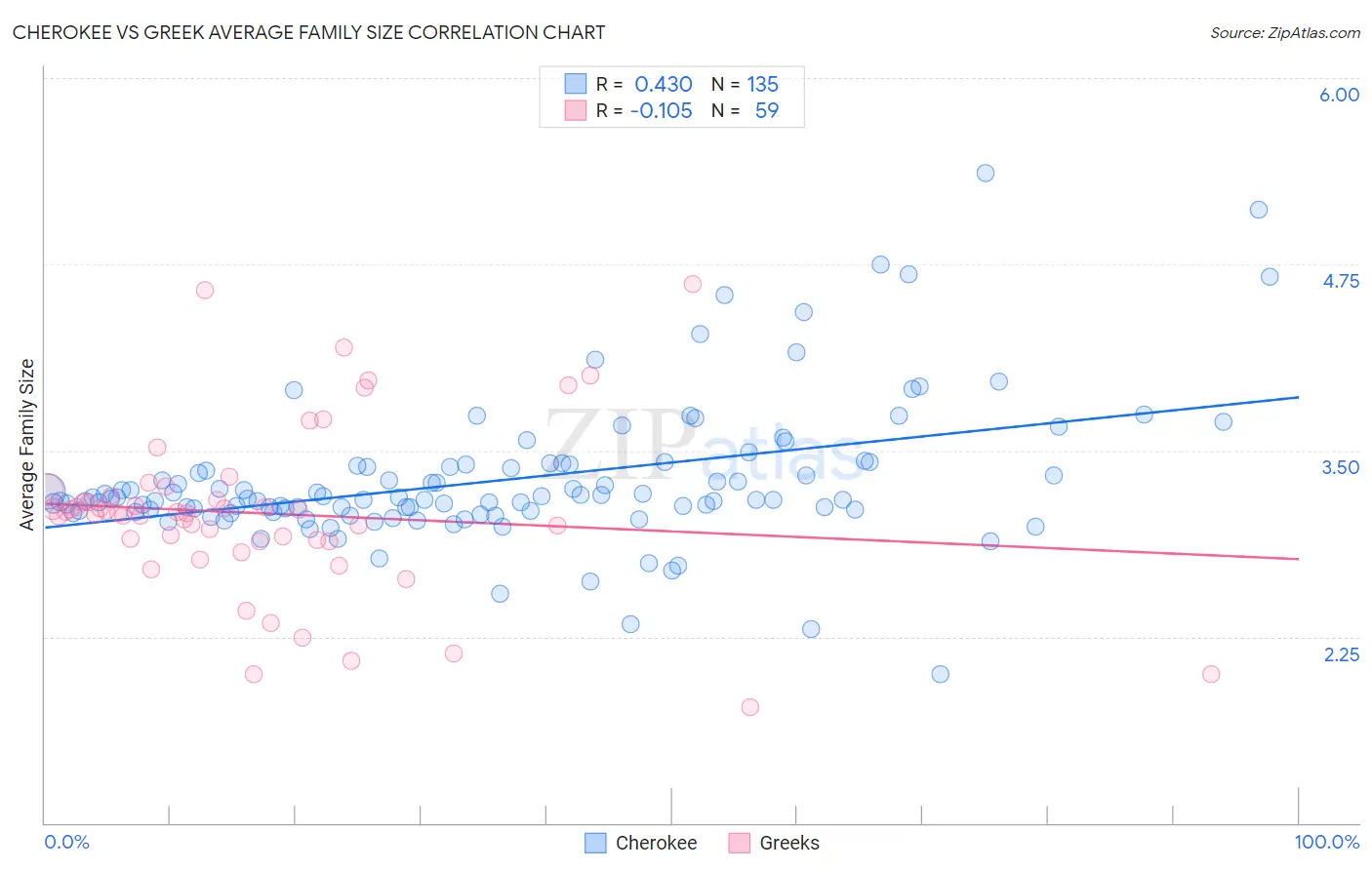 Cherokee vs Greek Average Family Size