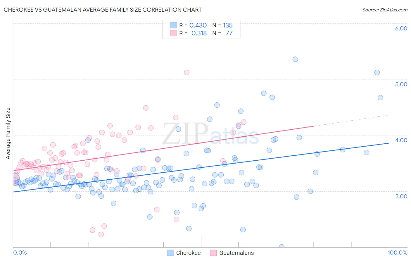 Cherokee vs Guatemalan Average Family Size