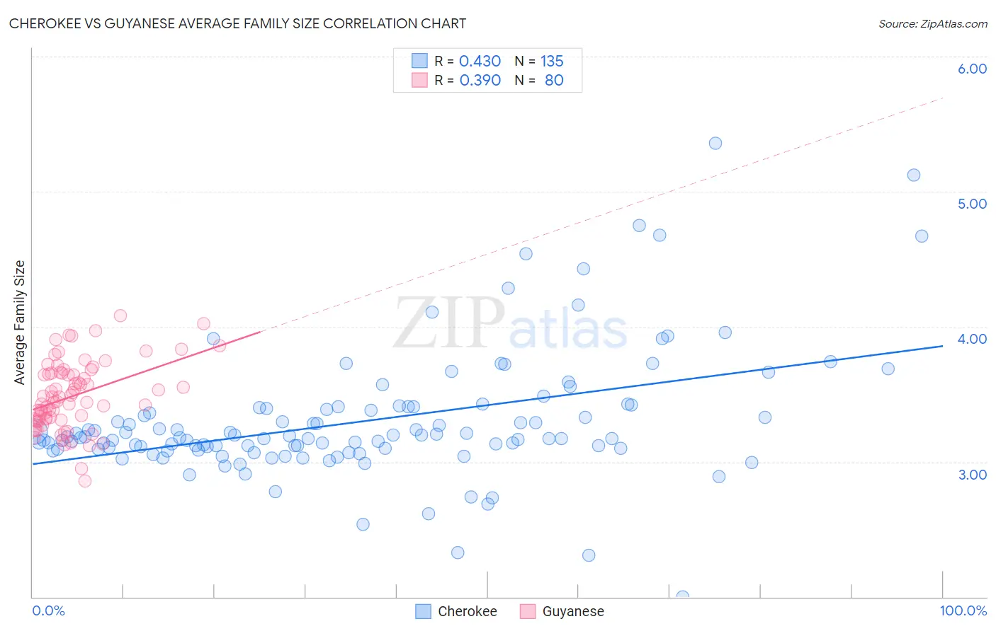 Cherokee vs Guyanese Average Family Size
