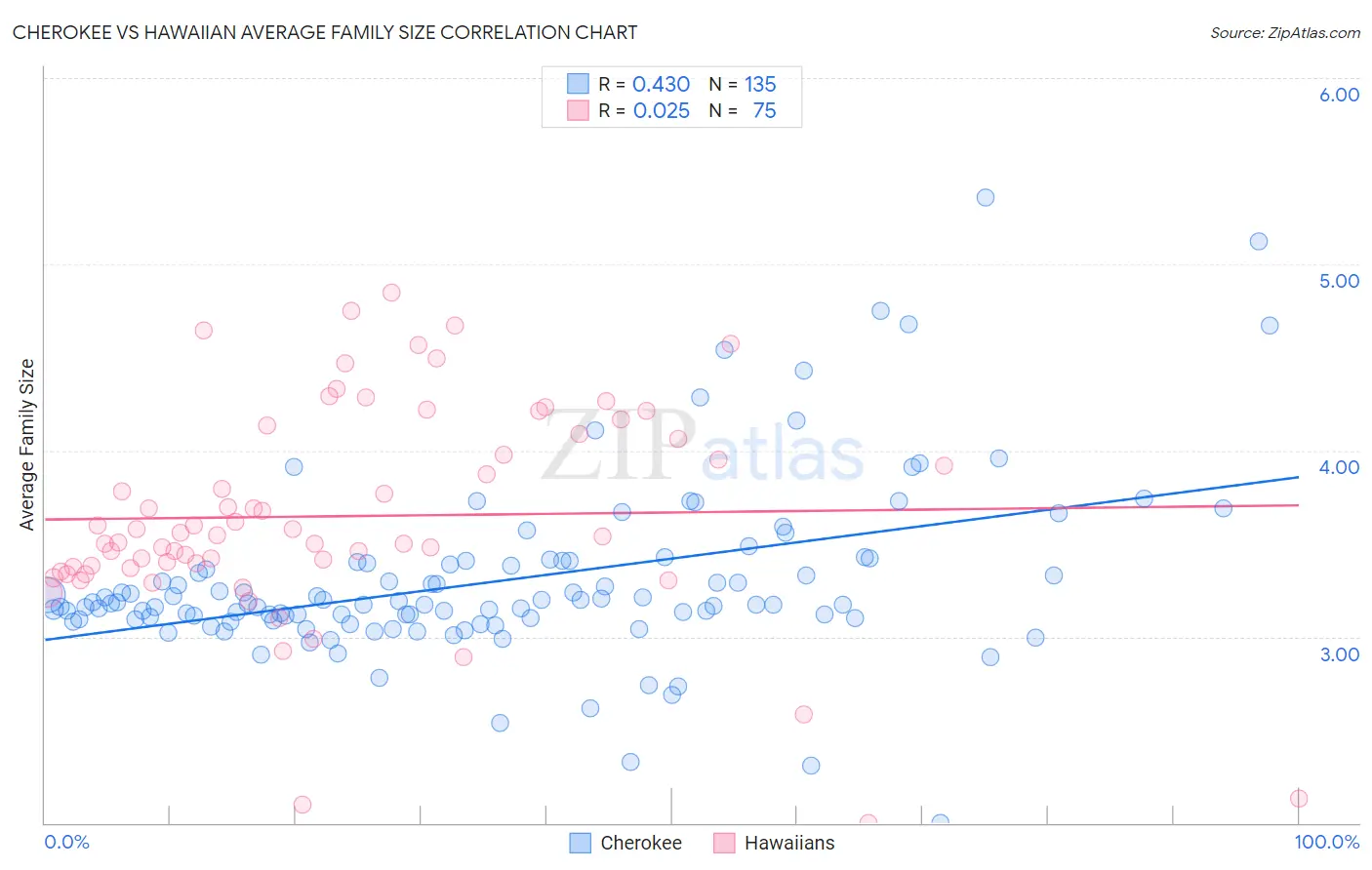 Cherokee vs Hawaiian Average Family Size