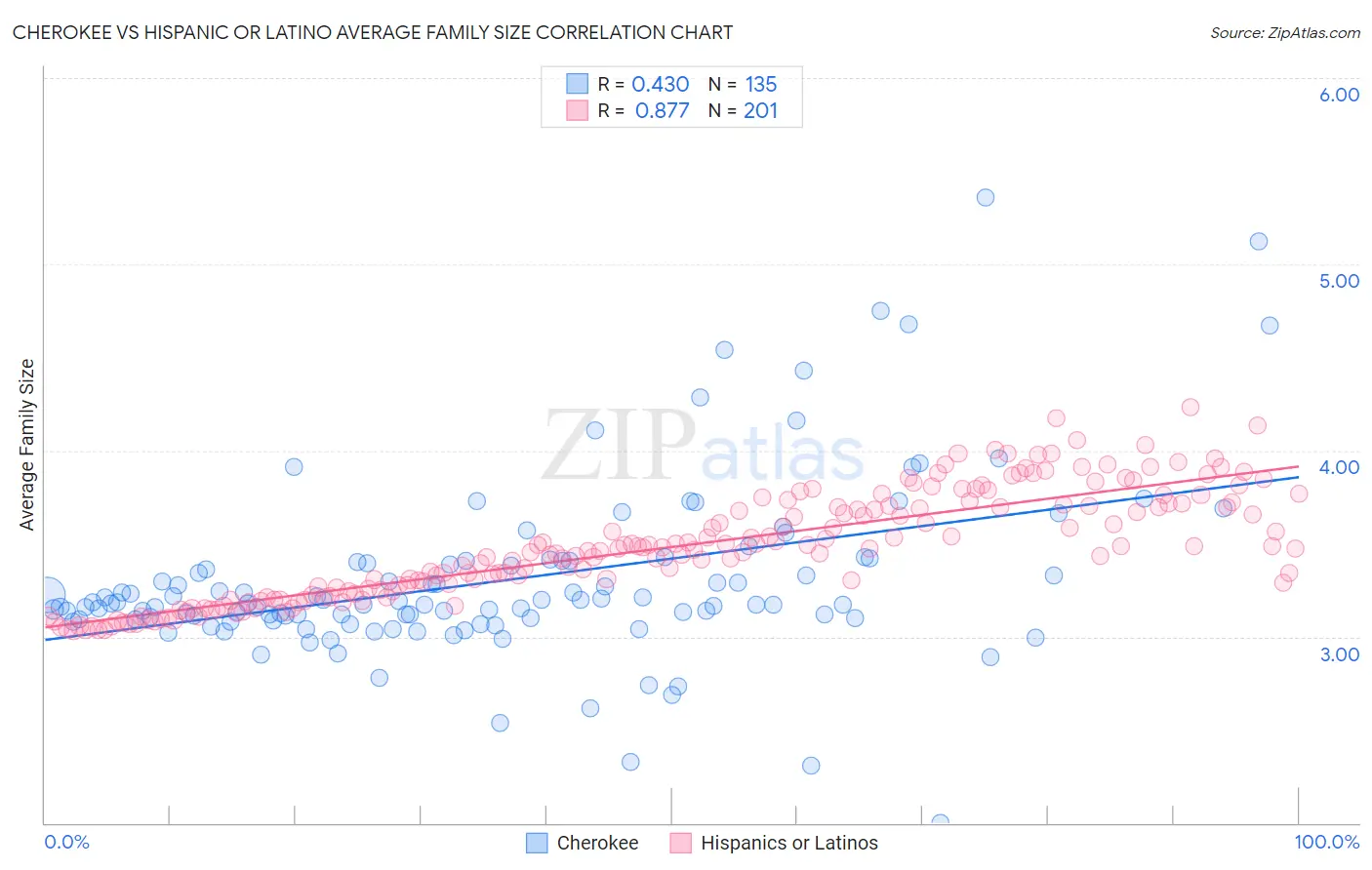 Cherokee vs Hispanic or Latino Average Family Size