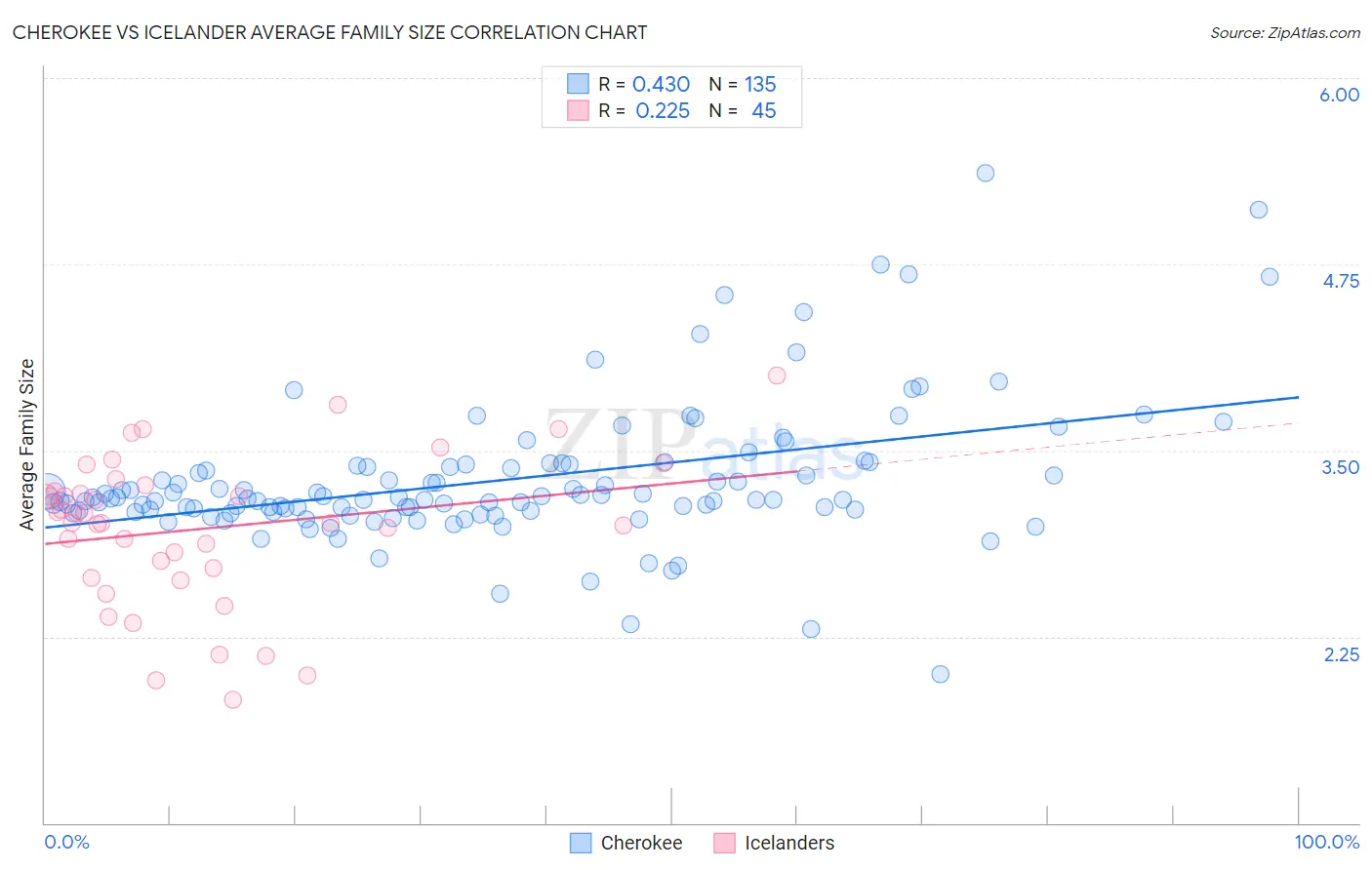 Cherokee vs Icelander Average Family Size