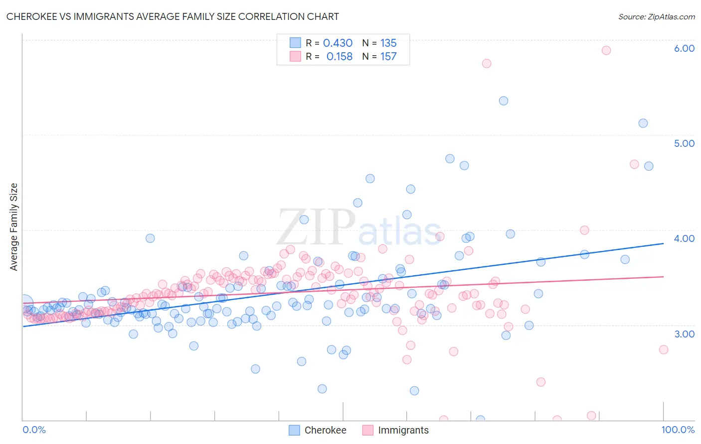 Cherokee vs Immigrants Average Family Size