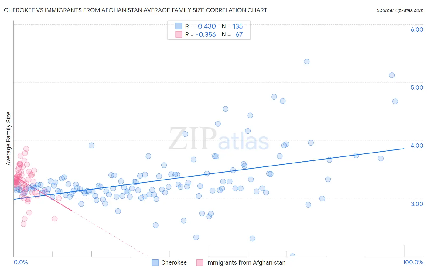 Cherokee vs Immigrants from Afghanistan Average Family Size