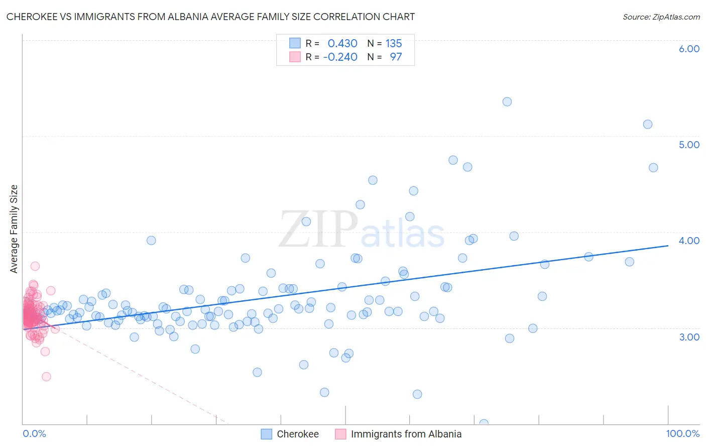 Cherokee vs Immigrants from Albania Average Family Size