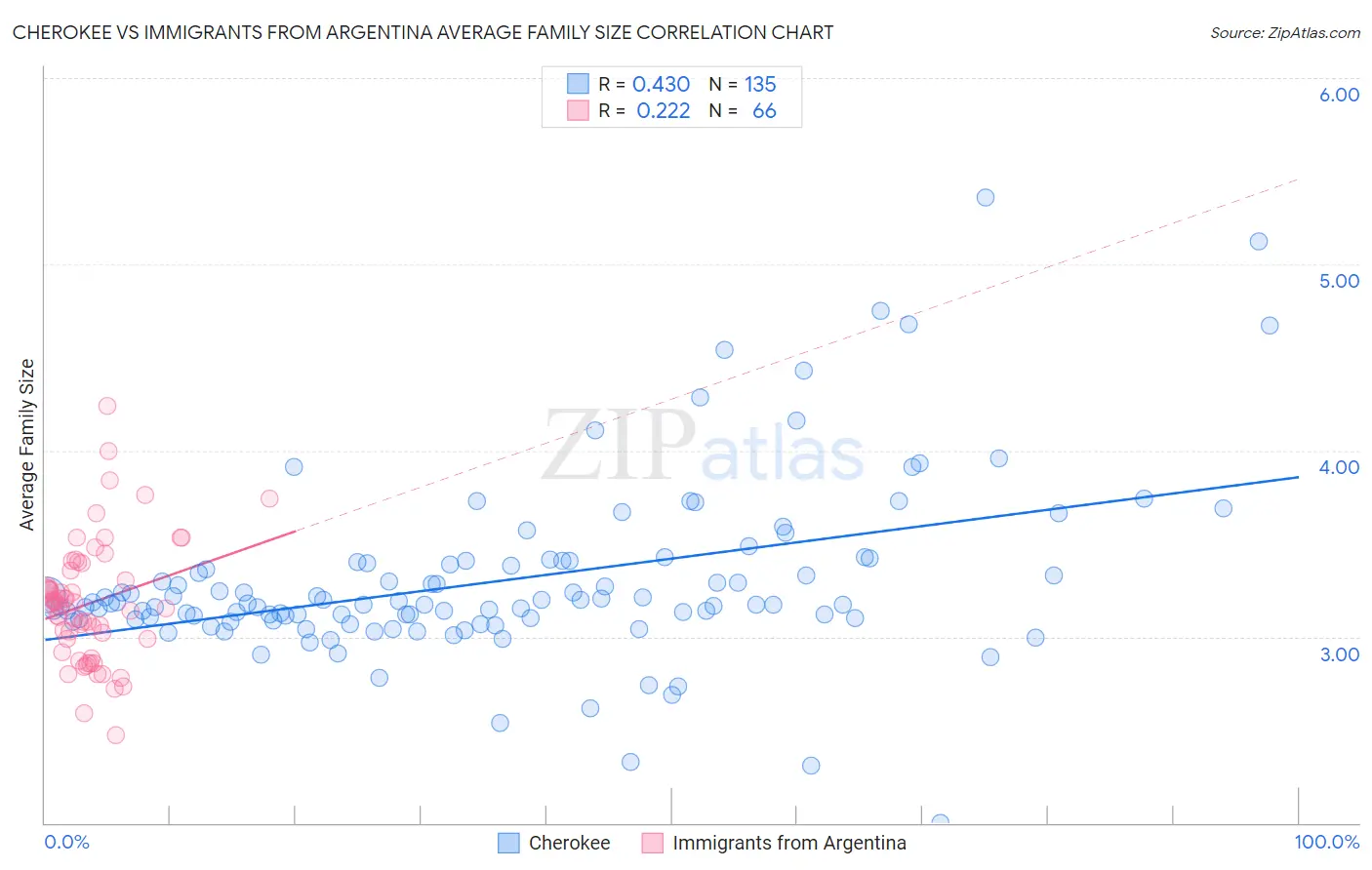 Cherokee vs Immigrants from Argentina Average Family Size