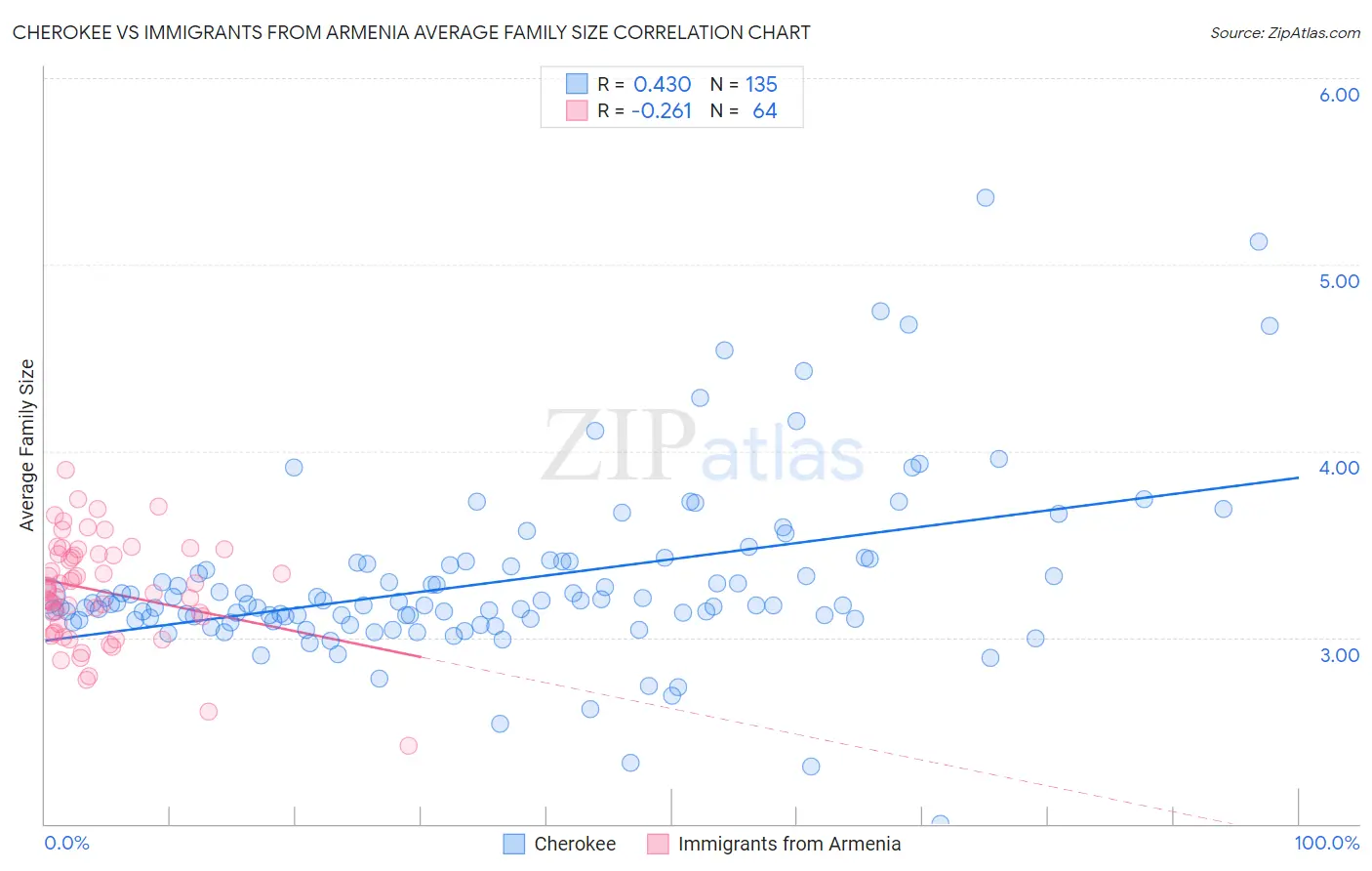 Cherokee vs Immigrants from Armenia Average Family Size