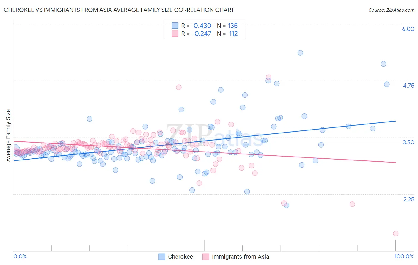 Cherokee vs Immigrants from Asia Average Family Size